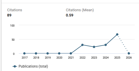 Dimensions chart showing JPPMI publication trend from 2017 to 2026, with 89 citations and a mean citation value of 0.59 as updated on 22 August 2026.